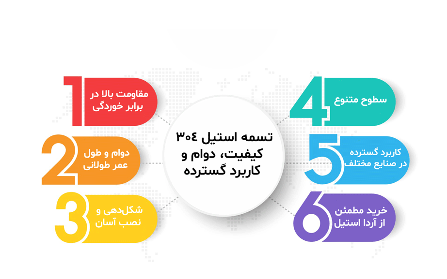 اینفوگرافیک مزایا و کاربردهای تسمه استیل 304 شامل مقاومت بالا در برابر خوردگی، دوام طولانی، نصب آسان، انواع سطح براق و مات و کاربرد در صنایع مختلف، ارائه شده توسط آردا استیل.