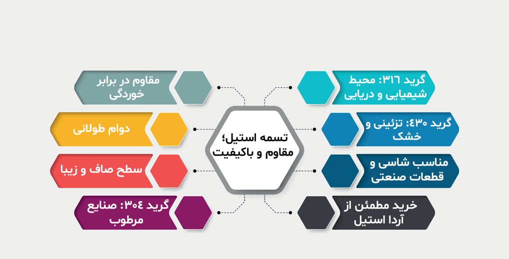 اینفوگرافیک معرفی تسمه استیل شامل گریدهای 304، 316 و 430، کاربردها، مزایا و نکات خرید از آردا استیل