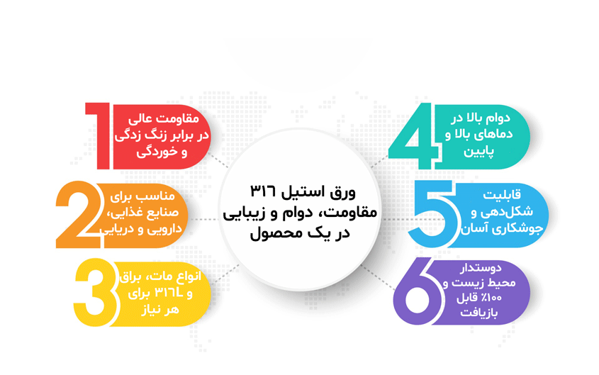 اینفوگرافیک ورق استیل 316 با نمایش مقاومت بالا در برابر خوردگی و زنگ زدگی، انواع مات و براق، کاربرد در صنایع غذایی، دارویی و دریایی، دوام و قابلیت شکل‌دهی