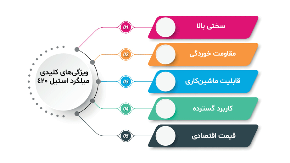 ویژگی‌های کلیدی میلگرد استیل 420