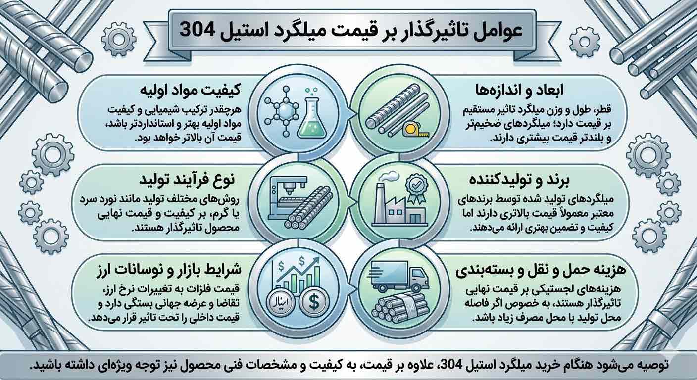 عوامل تاثیرگذار بر قیمت میلگرد استیل 304
