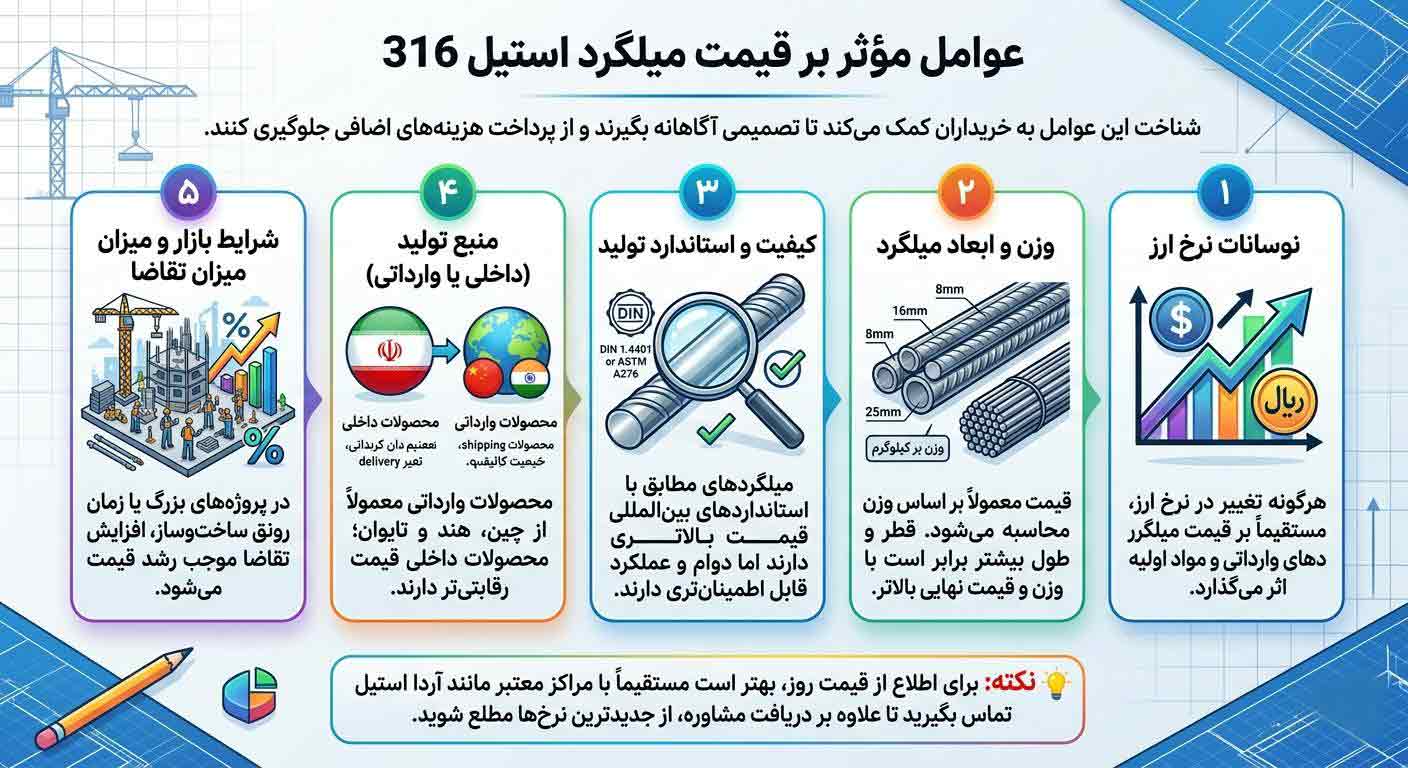 عوامل موثر بر قیمت میلگرد استیل 316